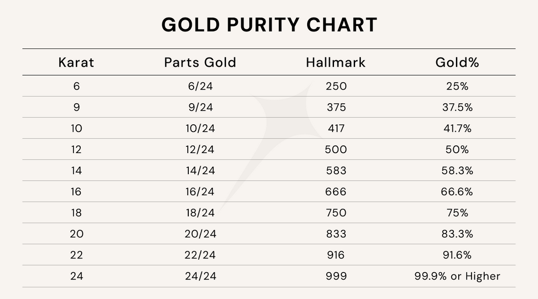 Gold Purity Chart