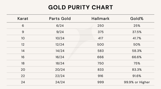 Gold Purity Chart