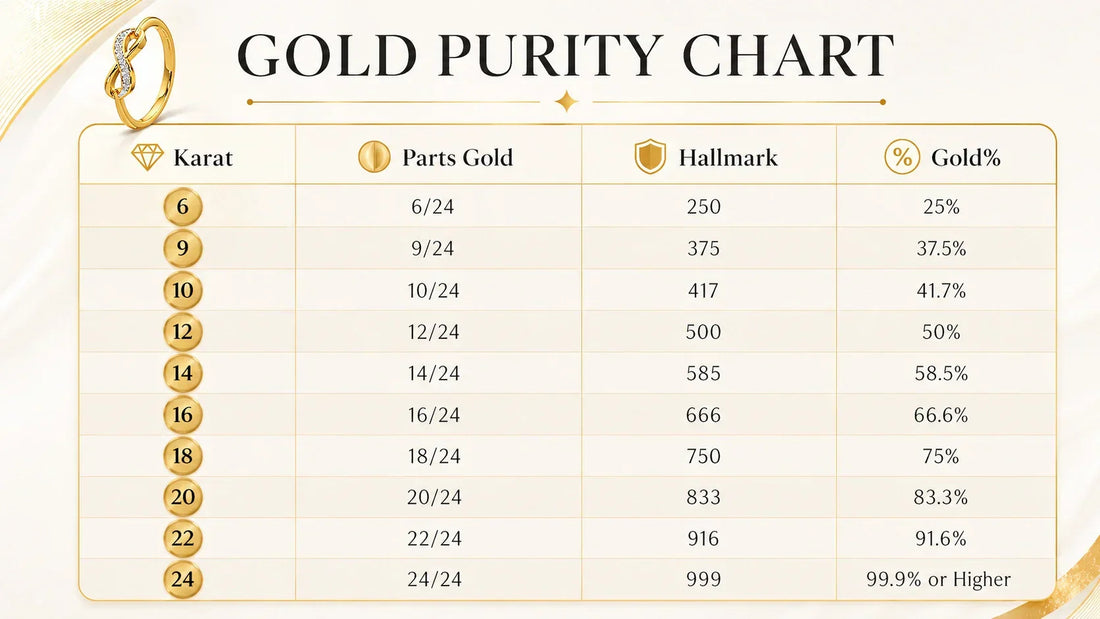 Gold Purity Chart