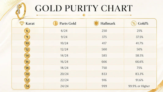 Gold Purity Chart